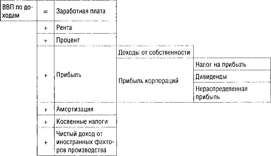 Зарплата учитывается при расчете ввп. Прибыль корпораций в ввп. доходы: зарплата, процент, рента.. нераспределенная прибыль корпораций в ввп. рента процент заработная плата амортизация прибыль.