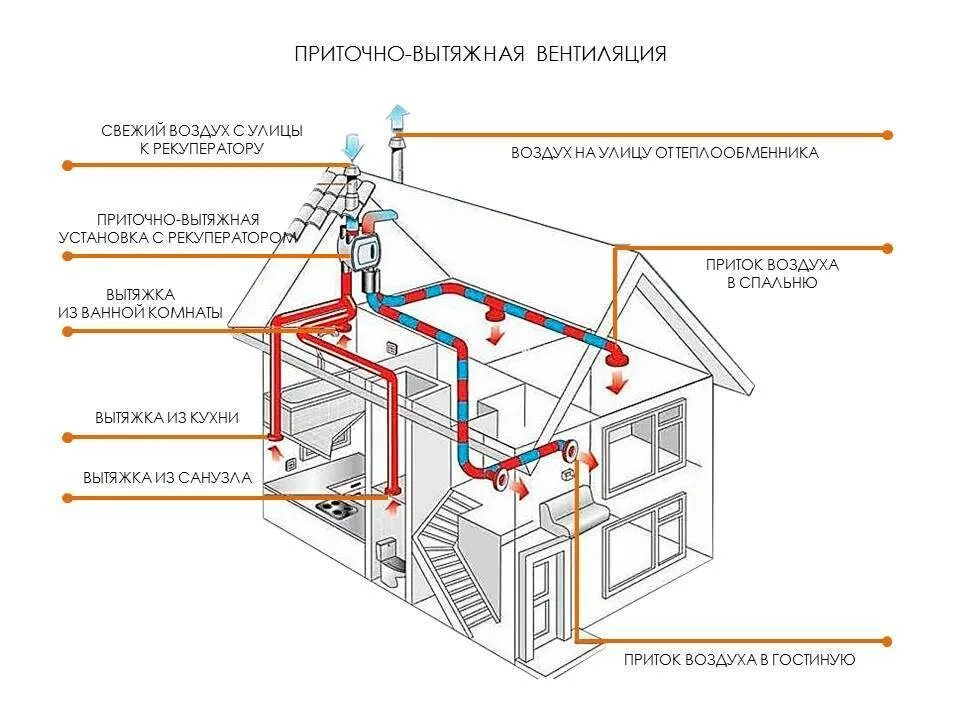 Дом приток воздуха. Приточно-вытяжная система с кондиционированием схема. Приточно вытяжная система вентиляции схема подключения. Приточно вытяжная вентиляционная установка схема. Приточно вытяжные установки схема монтажа воздуховодов.