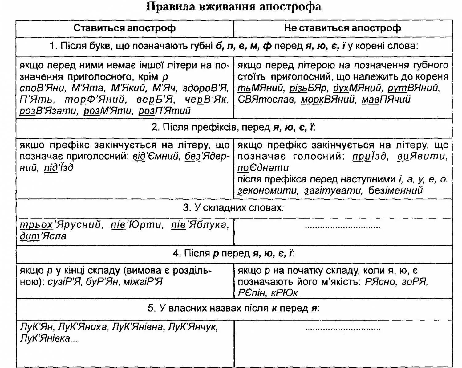 Правила Апострофа. Правило вживання Апострофа. Правила української мови. Правило Апострофа в українській мові.