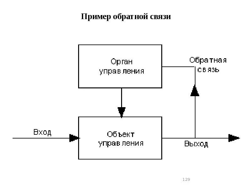 Принцип обратной связи в управлении. Схема обратной связи. Модель системы с обратной связью. Схема системы управления с обратной связью. Прямые и обратные связи управления