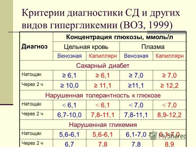 Какой должен быть уровень диабета. Норма сахара в крови при сахарном диабете 1 типа. уровень сахара в крови при сахарном диабете 1 типа таблица. нормы показателей сахара при диабете 1 типа. показатели сахара в крови при сахарном диабете 2 типа.