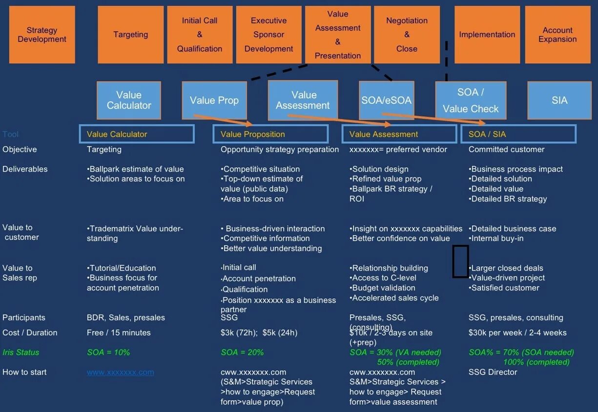 Microsoft solution selling process. Этапы сделок по методологии solution selling. Solution sales этапы. Microsoft solution sales process. Присейл