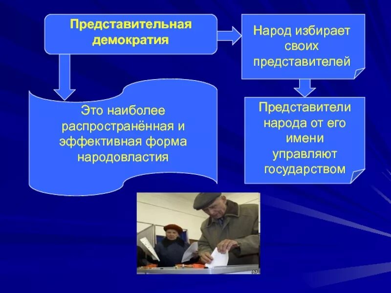 Федеральная демократия. Представительная демократия. Прямая и представительная демократия. Формы представительной демократии. Представительная форма народовластия.