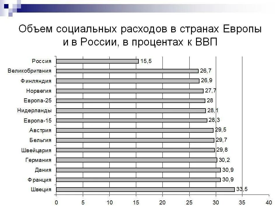 Расходы на социальную политику. Расходы на социальную политику по странам. Уровень социальных расходов в России. Социальные расходы в процентах.