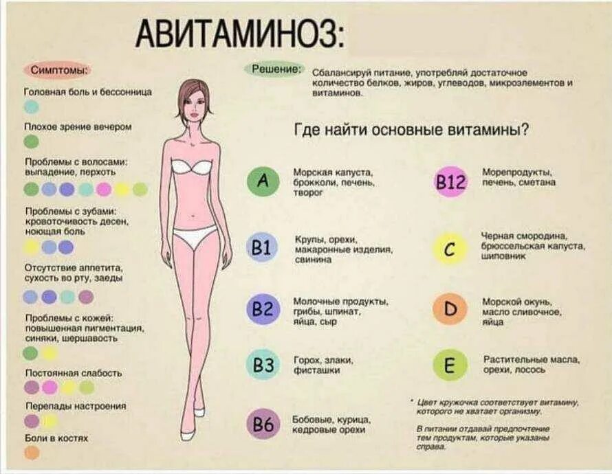 Авителлиноз. Проявление авитаминоза. Признаки авитаминоза характерны для