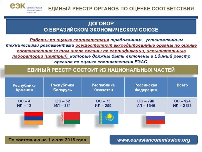 Единый изменения. Техническое регулирование в ЕАЭС. Техническое регулирование в РФ И ЕАЭС. Формирование Евразийского экономического Союза. ЕВРАЗЭС структура.