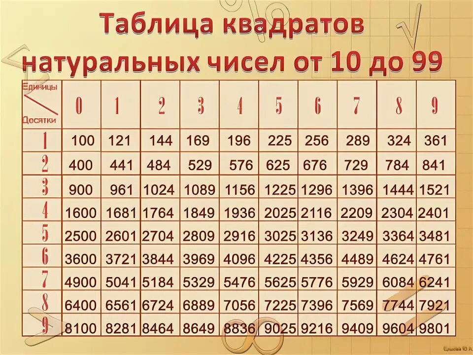 Таблица квадратов двузначных чисел. Таблица степеней квадратов до 20. Таблица квадратов натуральных чисел от 1 до 20. Таблица квадратов степеней от 11 до 20.