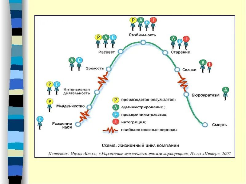 Пройти тест адизеса с результатом