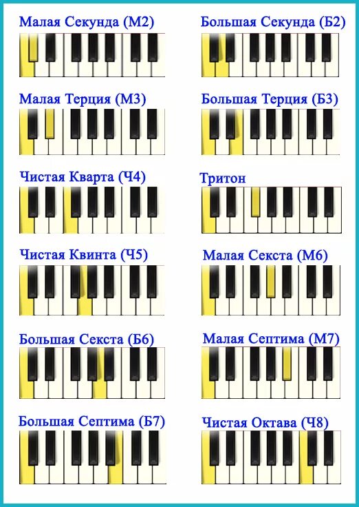 Прима октава септима. Интервалы на пианино таблица. Интервалы сольфеджио на пианино. Интервал Септима в сольфеджио. Квинта Терция Кварта Септима Октава.