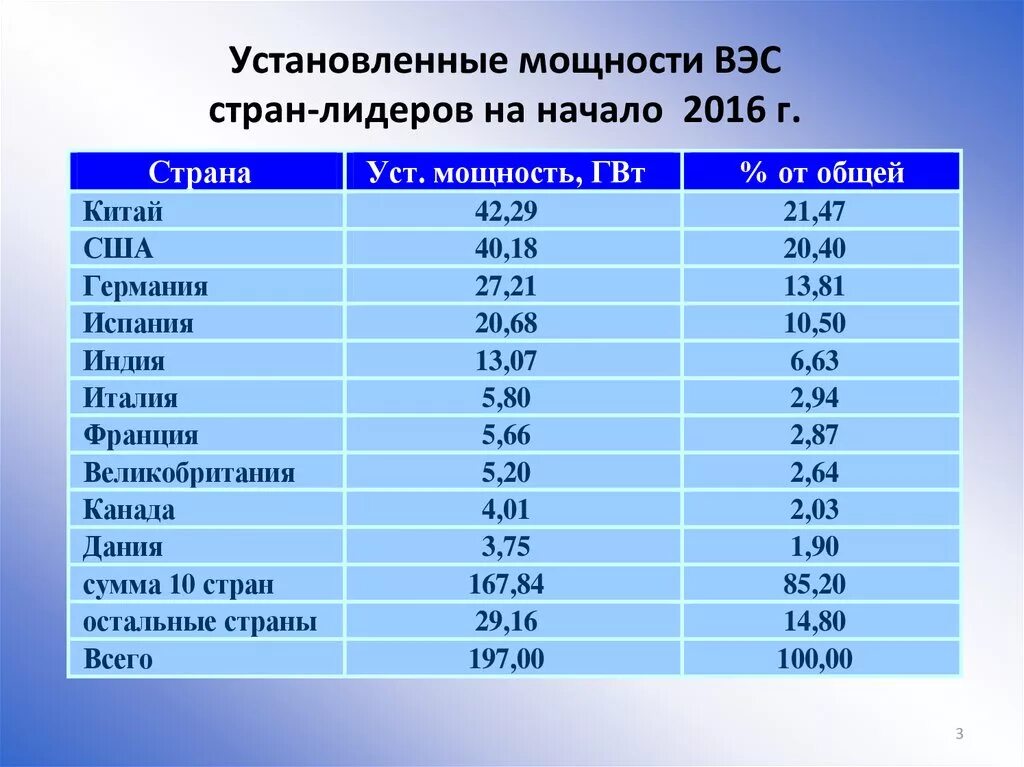 ВЭС страны Лидеры. Ветровая Энергетика страны Лидеры. Лидеры по ветровой электростанции. Мощность ВЭС. Производство энергии по странам