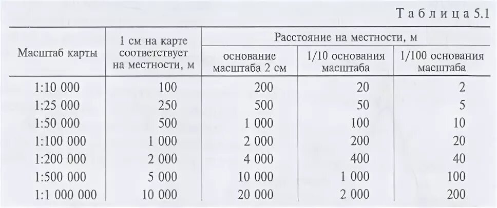 Как посчитать масштаб карты. Масштаб 1:200. Масштабы карт таблица. Масштаб карты таблица. 200 сантиметров это сколько