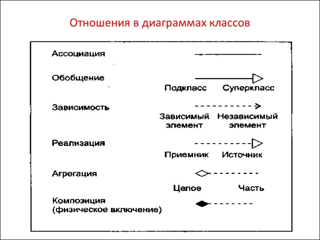 Отношениями между классами являются. Отношения в uml диаграммах. Отношения между классами uml диаграмма классов. Uml диаграмма агрегация. Типы связей в диаграмме классов uml.