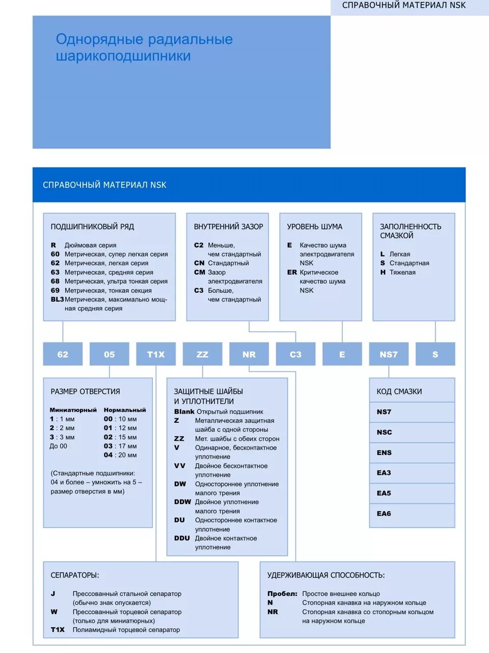 Расшифровка подшипников skf. Маркировка подшипников SKF расшифровка. Расшифровка маркировки подшипников NSK. NSK расшифровка обозначений подшипников. Подшипник SKF расшифровка обозначения.