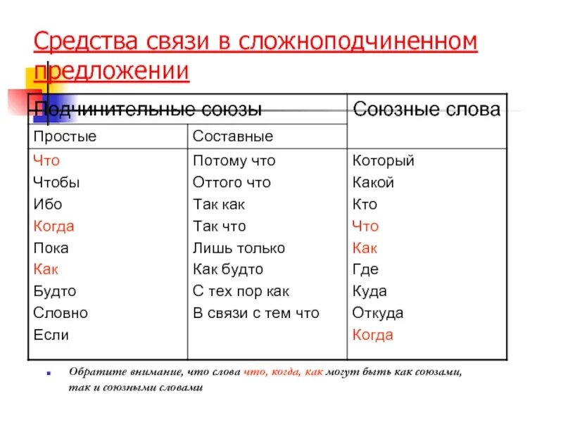 Сложноподчиненные предложения подчинительные средства связи