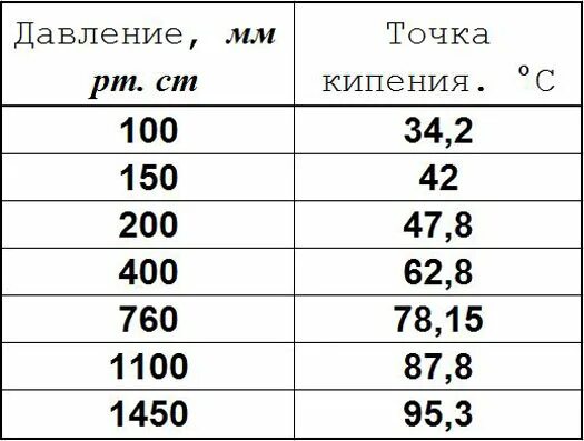 При какой температуре вода полностью испаряется