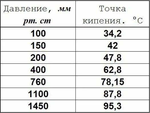 При скольки градусах кипит. Температура кипения спирта этилового от давления. Зависимость температуры кипения спирта от давления таблица. Зависимость температуры кипения спирта от давления. Таблица кипения этилового спирта в зависимости от давления.