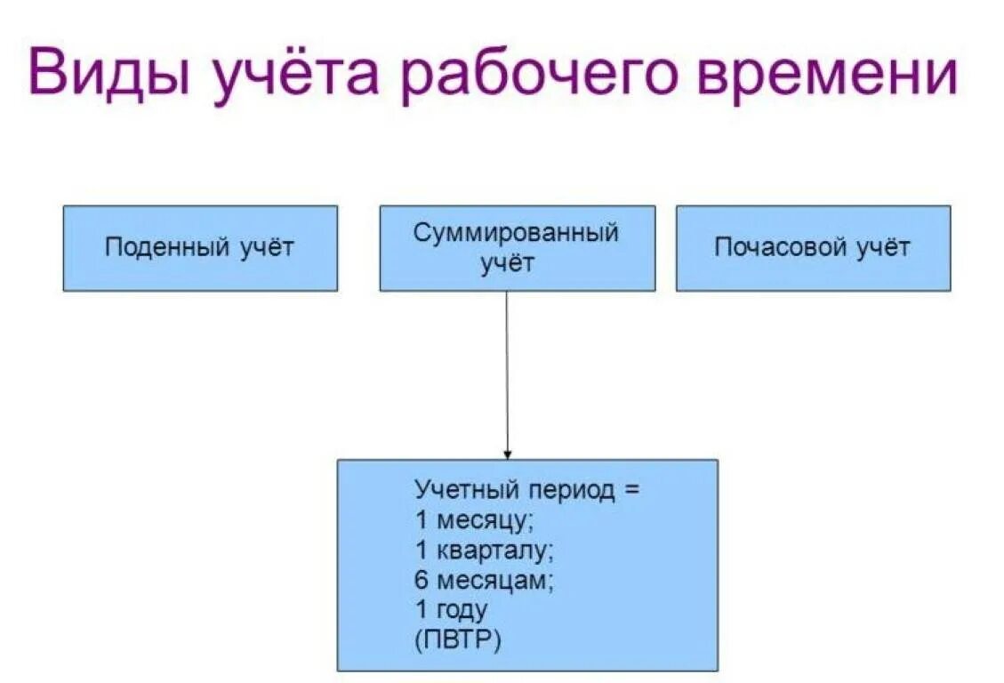 Рабочий день бывает. Учет рабочего времени схема. Виды учета рабочего времени бывают. Составьте схему видов учета рабочего времени.. Виды рабочего времени способы учета рабочего времени.