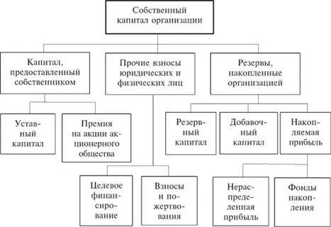 Форма организации юридического лица капитал которого