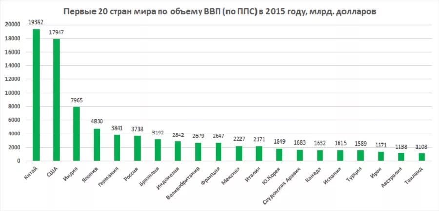 Ввп стран 2013 год