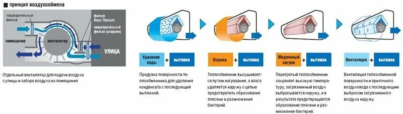 Кондиционер с функцией осушения воздуха. Самоочистка кондиционера. Функции кондиционера. Осушение воздуха в вентиляции. Влажность кондиционера