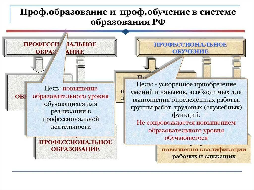 Программы профобучения. Отличие профессиональной подготовки от профессионального обучения. Профессиональное обучение примеры. Образование отличается от обучения. Профессиональное образование и профессиональное обучение разница.