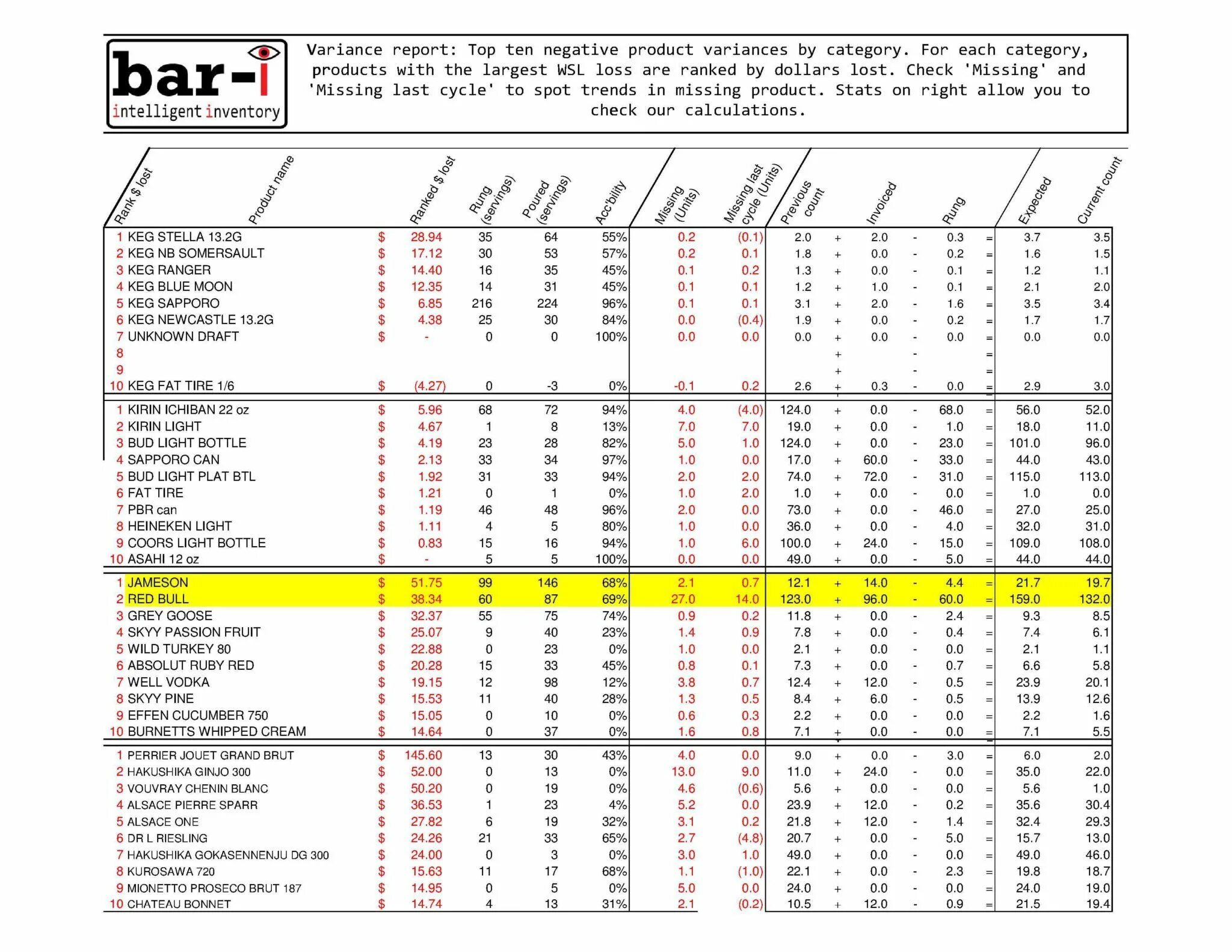 Sample bar. Inventory bar. inventory in bar. инвентаризация бара. stock report template.