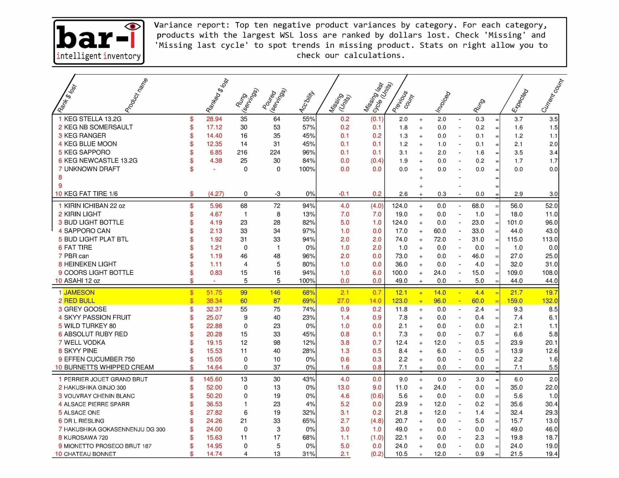 Inventory Bar. Inventory in Bar. Инвентаризация в баре. Inventory loss calculation in restoran. Variant report