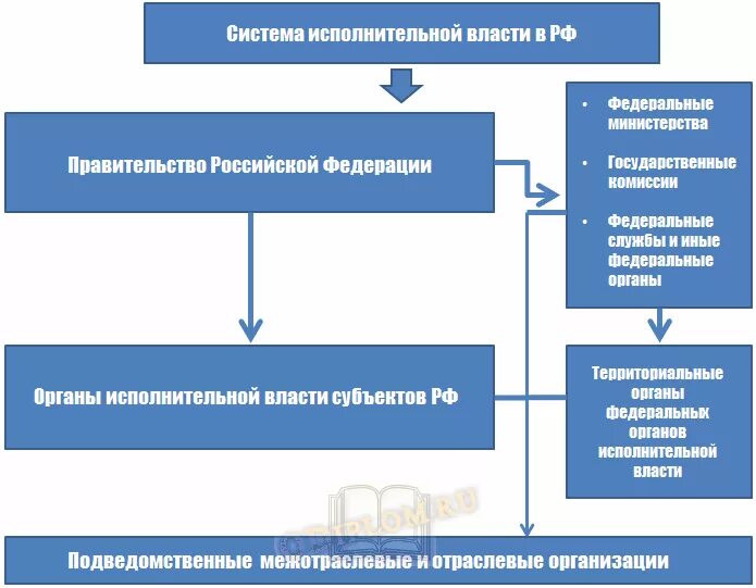 Правительство РФ федеральные органы исполнительной власти схема. Структура федеральных органов исполнительной власти РФ схема 2020. Структура федеральных органов исполнительной власти России схема. Структура федеральных органов исполнительной власти 2021 схема.