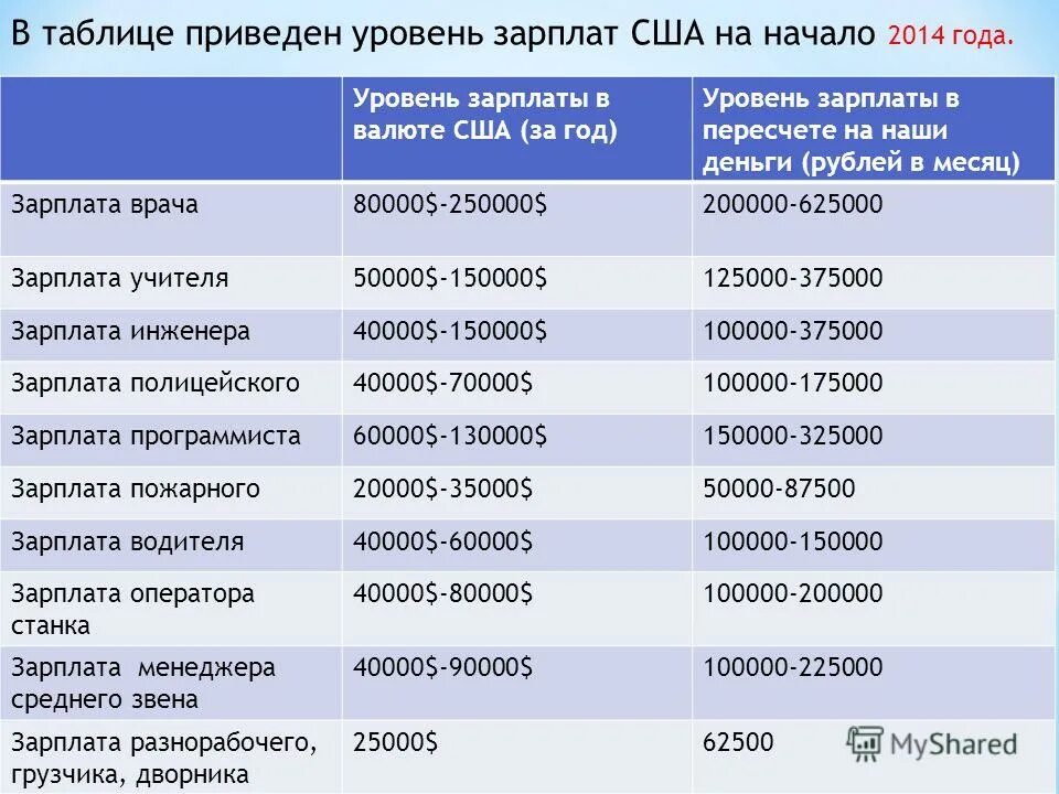 Средняя заработная плата в Америке 2020. Средняя зарплата. Заработные платы в Америке. Средняя заработная плата американца. Сколько получают за 2 группу