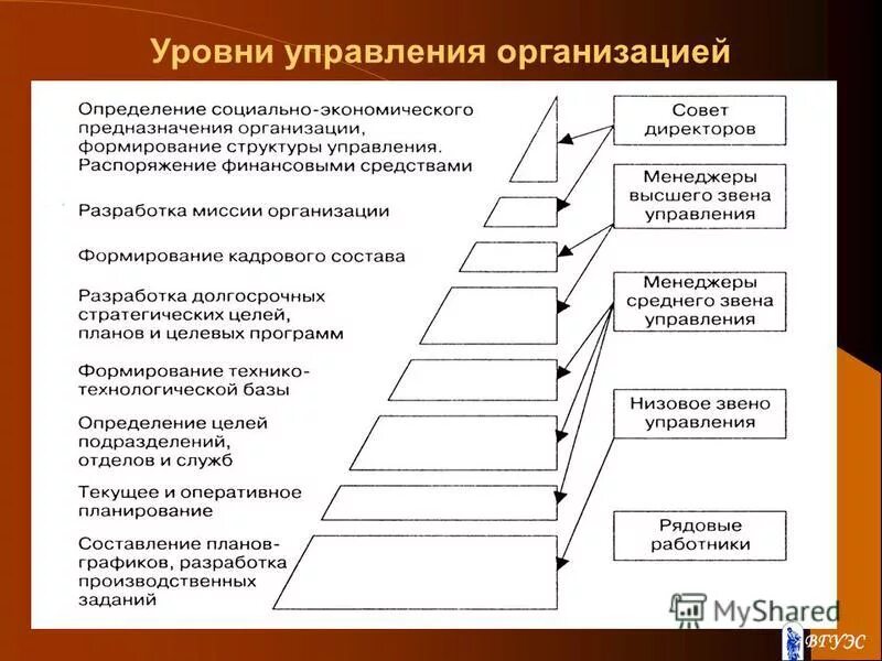 Уровни организации го. Уровни управления в организации. Уровни управления в организации менеджмент. 5 Уровней управления предприятием. Уровни управленческой иерархии.