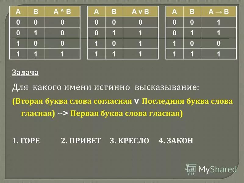 Для какого из приведенных имен истинно. Для какого имени истинно высказывание: ¬(первая буква имени. вторая буква гласная первая буква гласная последняя буква согласная. для какого из приведённых имён истинно высказывание. для какого слова истинно высказывание.