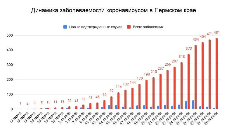 График заболевших. График заболеваемости. Коронавирус график заболеваемости. График заболеваемости коронавирусом в России. Заболеваемость по месяцам.