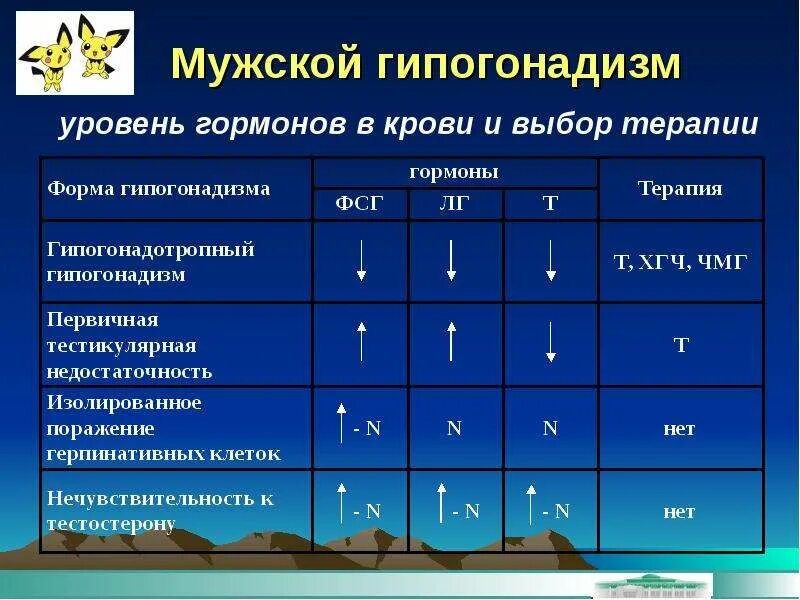 Уровень гормонов у мужчин. Первичный гонадотропный гипогонадизм уровни гормонов. Мужской гипогонадизм мужской гипогонадизм терапия. Гипогонадизм у мужчин анализы. При вторичном гипогонадизме уровни гормонов.