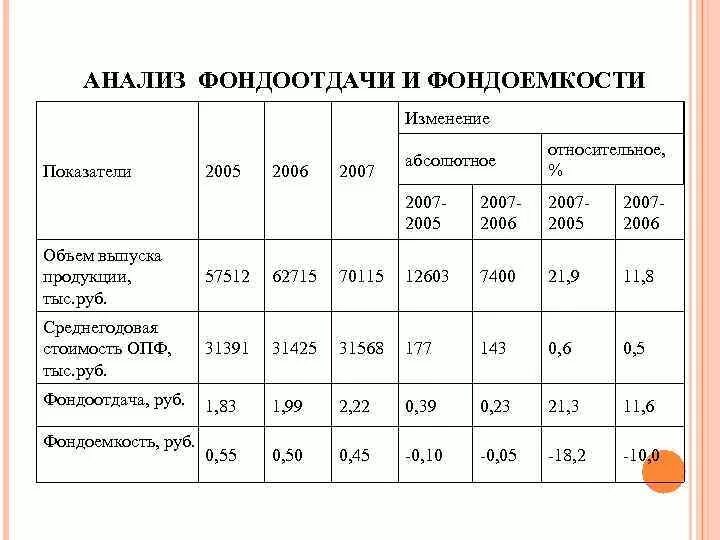 Сравнении с показателями прошлого года. Абсолютное и относительное изменение. Относительное изменение показателей. Абсолютное и относительное изменение фондоотдачи. Анализ изменений.