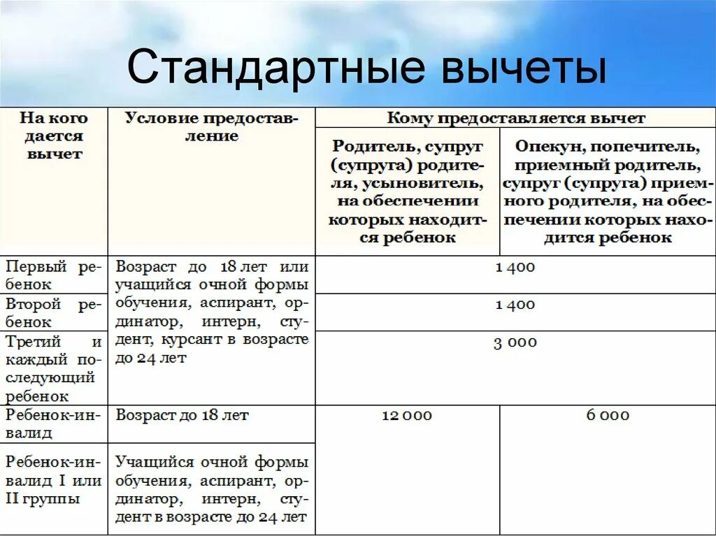 Размеры вычетов в 2023 году. Стандартные налоговые вычеты на детей НДФЛ. Стандартные налоговые вычеты по НДФЛ таблица. Стандартный налоговый вычет на детей в 2022. Стандартные налоговые вычеты на детей таблица.