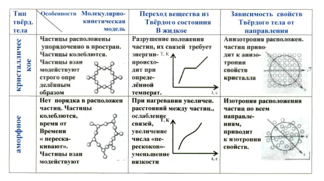 Кристаллические тела конспект 10 класс. Физика твердые тела кристаллические и аморфные таблица. Твердые тела таблица аморфные кристаллические. Кристаллические тела конспект 10 класс. Кристаллические тела конспект 10 класс.
