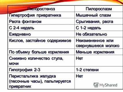 Синдром рвоты новорожденных