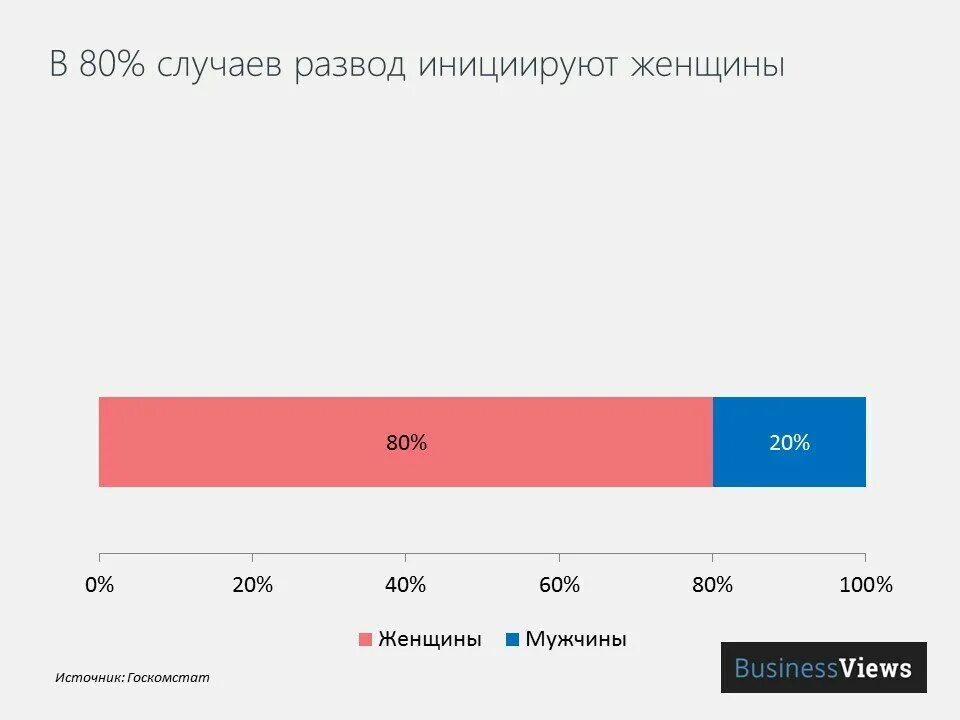 Разводы в россии 2024. Инициаторы разводов в России статистика. Статистика разводов в России по инициативе женщин. Статистика расторжения браков в России. Статистика разводов инициаторы Росстат.