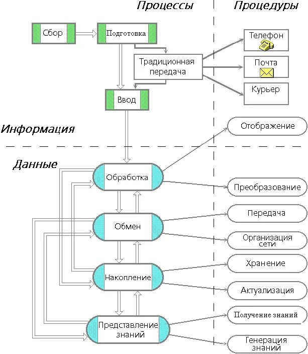 Этапы преобразования данных. Процесс преобразования информации. Схема преобразования информации. Преобразование информации в данные. Технологический процесс преобразования информации.