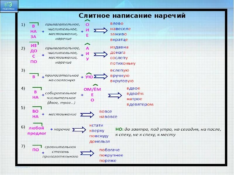 Слитное дефисное и раздельное написание слов конспект. Слитное и дефисное написание наречий. Русский язык Слитное и раздельное написание наречий. Слитное раздельное дефисное правописание наречий. Слитное раздельное и дефисное написание наречий таблица.