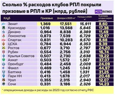 Сколько заработали футбольные клубы
