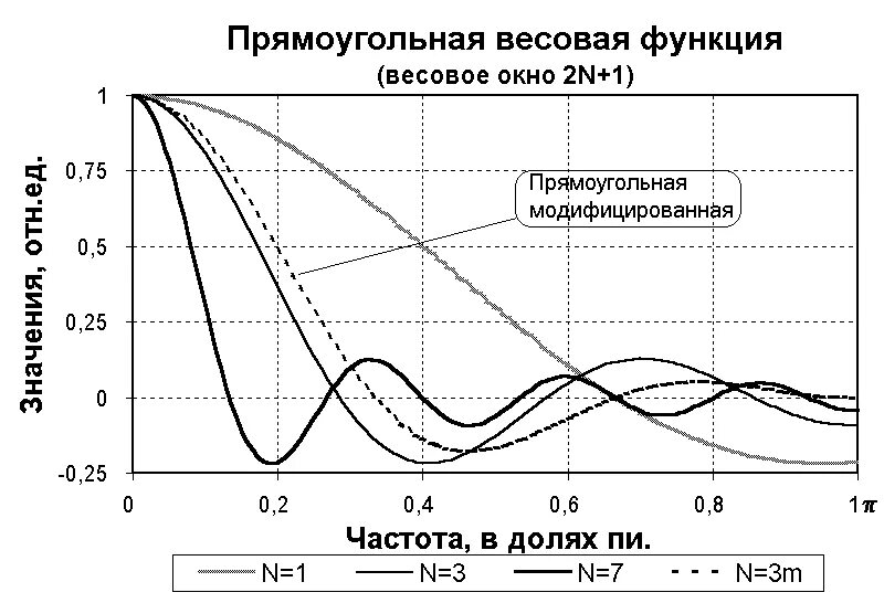 Функция какой вес. Весовая функция. частотная характеристика весовых функций. весовая характеристика. график весовой функции.