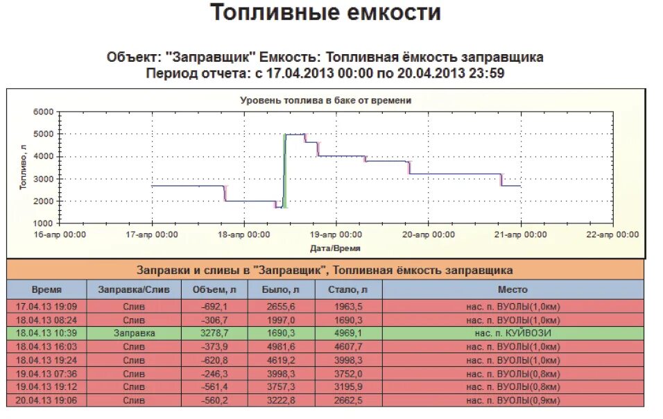 Топливный отчет. Топливный отчет судна. Составление топливного отчёта. Бланк топливного отчета.