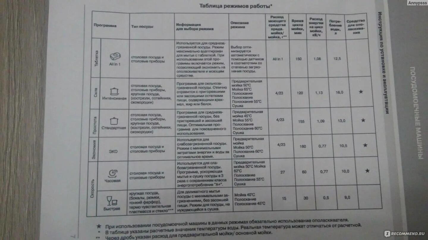 Какой режим посудомойки. Посудомойка бош режимы мойки. Посудомоечная машина бош режимы мойки. Посудомоечная машина Ханса программы стирки. Посудомоечная машина Bosch режимы мойки 1h.