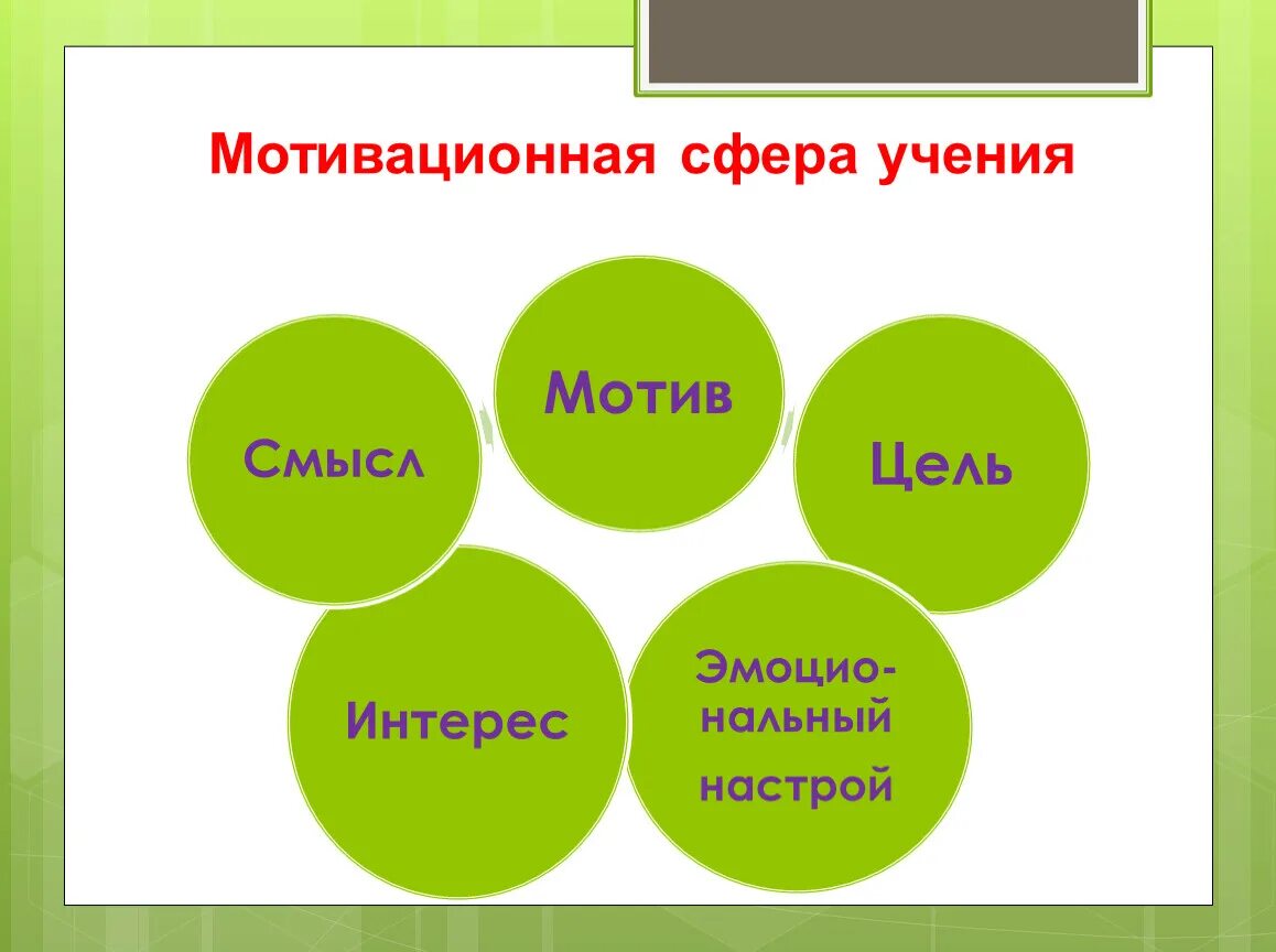 Мотив мотивационная сфера личности. Мотивационная сфера. Мотивационная сфера личности. Мотивационная сфера схема. Компоненты мотивационной сферы личности.