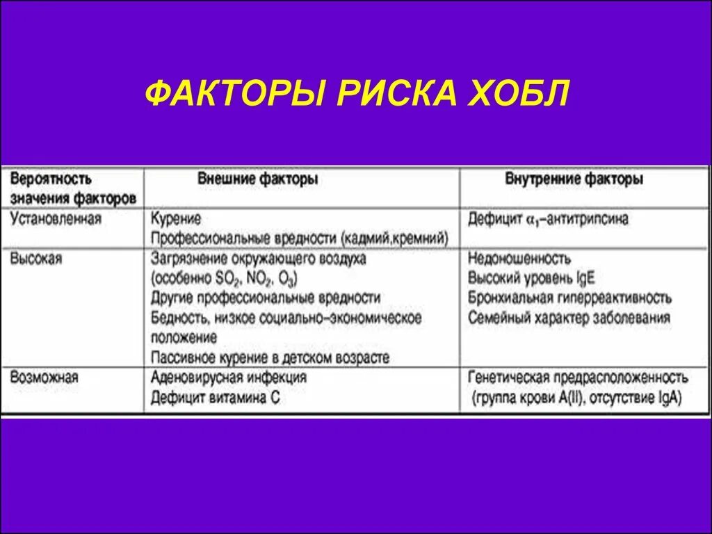 Причиной развития хронического бронхита является. Основной фактор риска развития ХОБЛ. Факторы риска обструктивных болезни легких. Факторы способствующие развитию ХОБЛ. Хроническая обструктивная болезнь легких факторы риска.