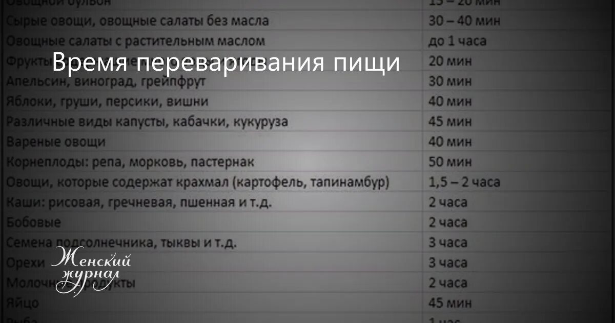 Время переваривания мяса. Таблица переваривания продуктов. Сколько времени переваривается капуста. Время переваривания пищи таблица. Таблица переваривания пищи в желудке.