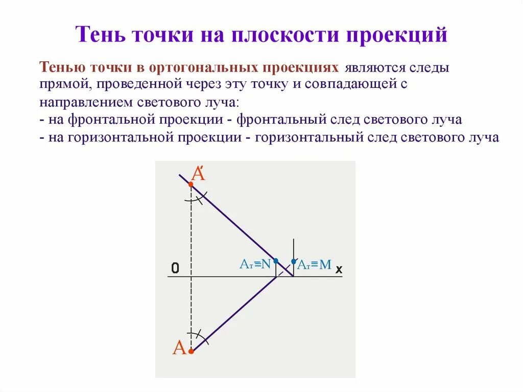 Тень от точки. Тень от точки на плоскости проекций. Тень от прямой на плоскость. Тени точки и прямой общего положения.