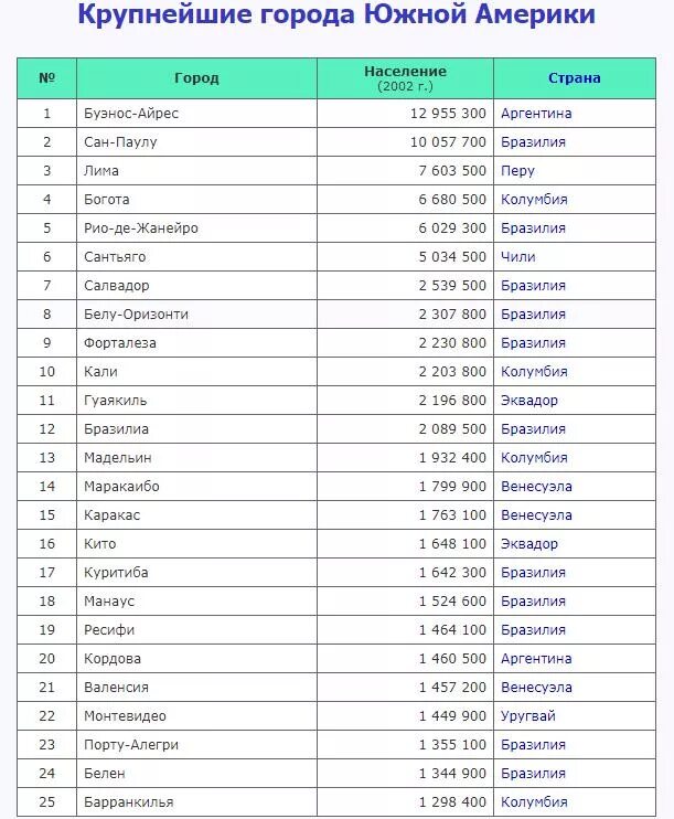 Town list. Столицы государств Северной Америки таблица. Государства Северной Америки и их столицы таблица. Государства Северной Америки список. Города Северной Америки список.