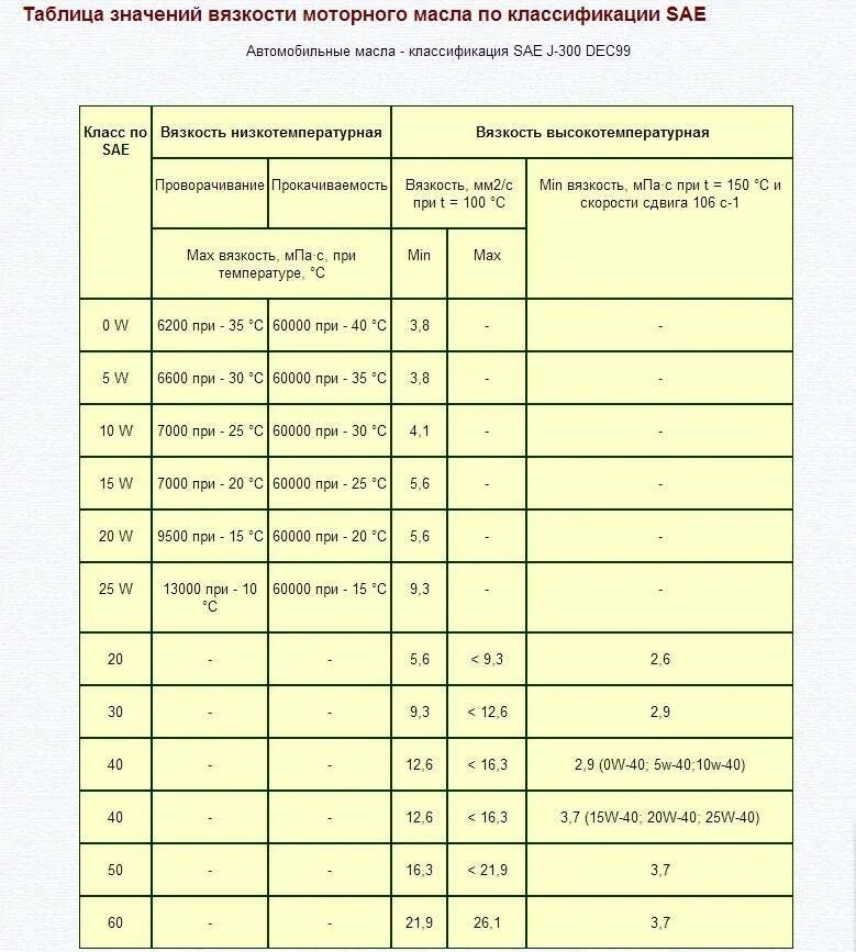 Таблица вязкости моторных масел классификация. Таблица вязкости моторных масел по SAE. Таблица для вязкости масла таблицы моторного. Таблица масел по вязкости и температуре. Расшифровка масла таблица